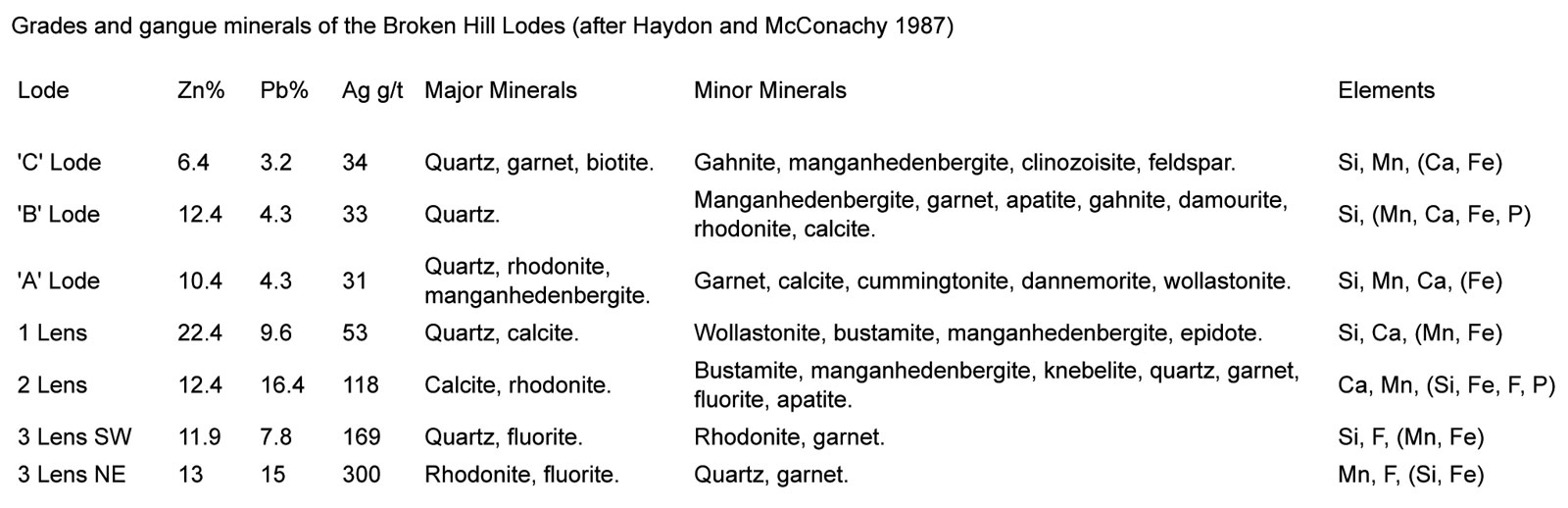 Broken Hill Long Section