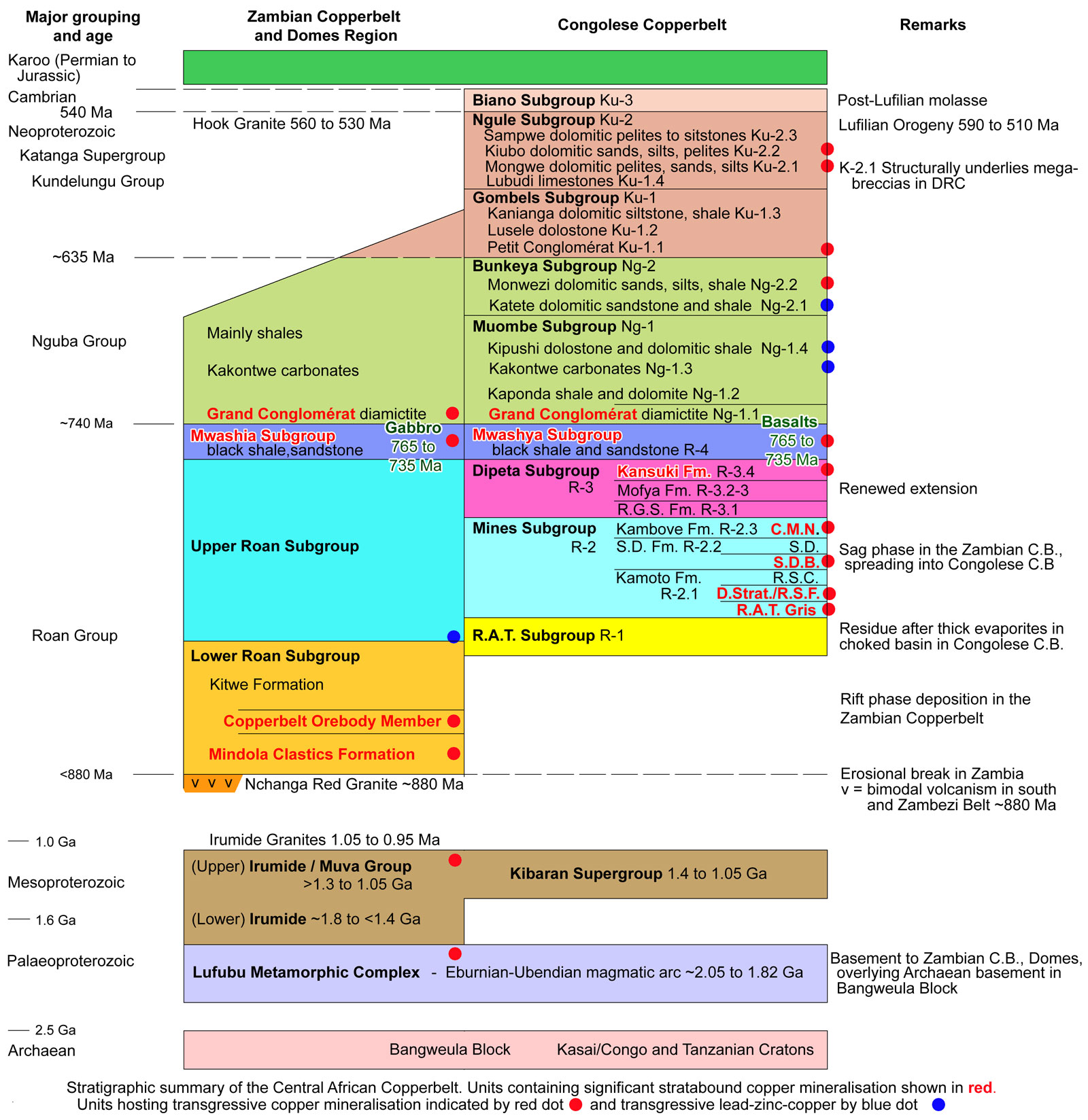 Stratigraphy & mineralisation