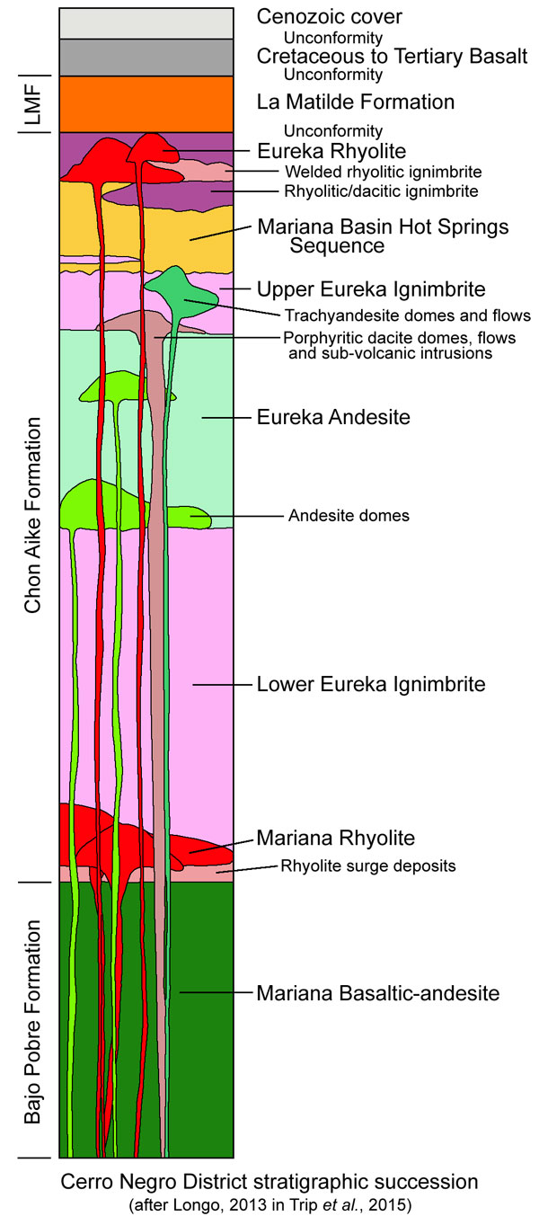 Cerro Negro Stratigraphy