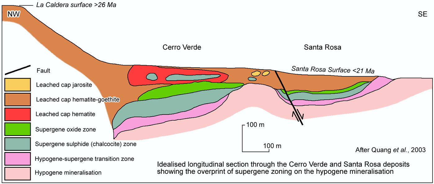 Cerro Verde Supergene