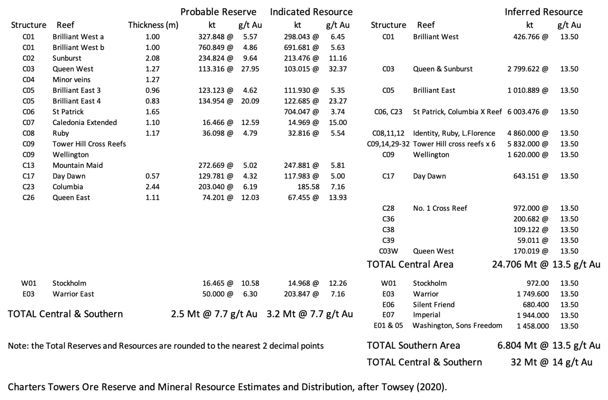 Charters Towers Reserves