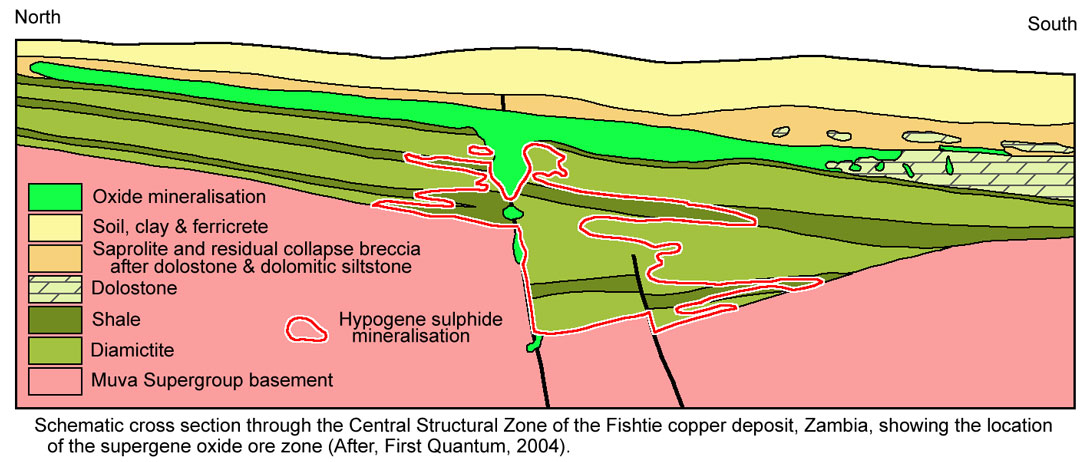 Fishtie oxide cross section