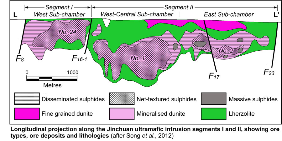 Jinchuan long section