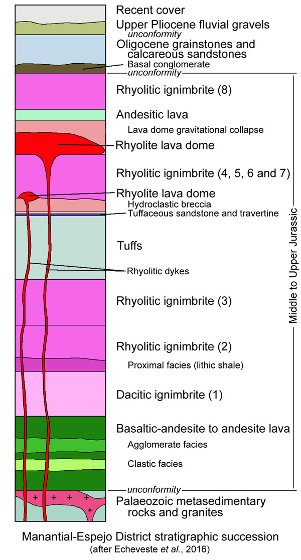 Manantial-Espejo Stratigraphy