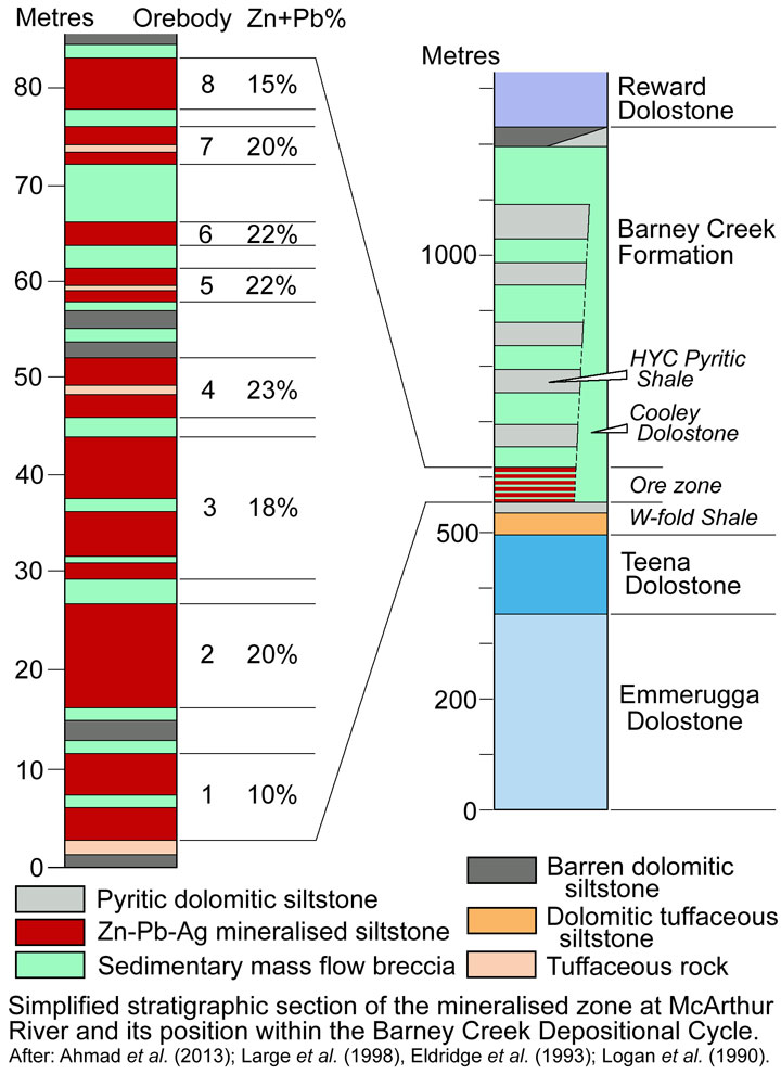 McArthur River Stratigraphy