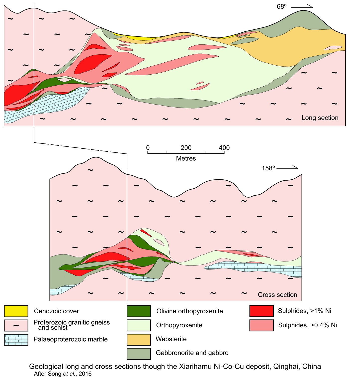Xiarihamu Ni Deposit geological cross sections